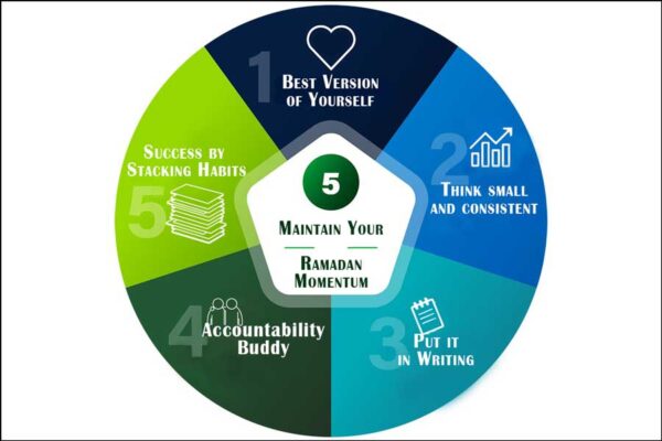 Five Strategies to Maintain Your Ramadan Momentum