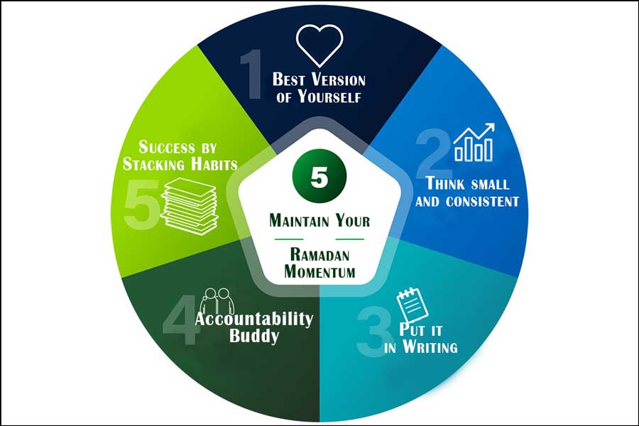 Five Strategies to Maintain Your Ramadan Momentum